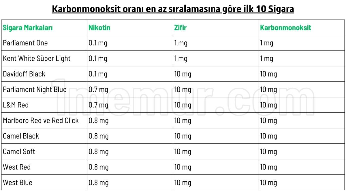 sigara-karbonmonoksit-oranlari sigara karbonmonoksit oranlari