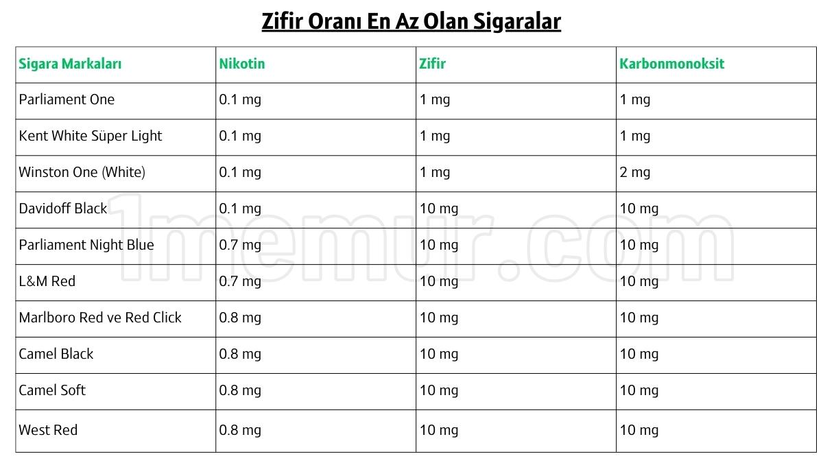 sigara-zifir-oranlari sigara zifir oranlari